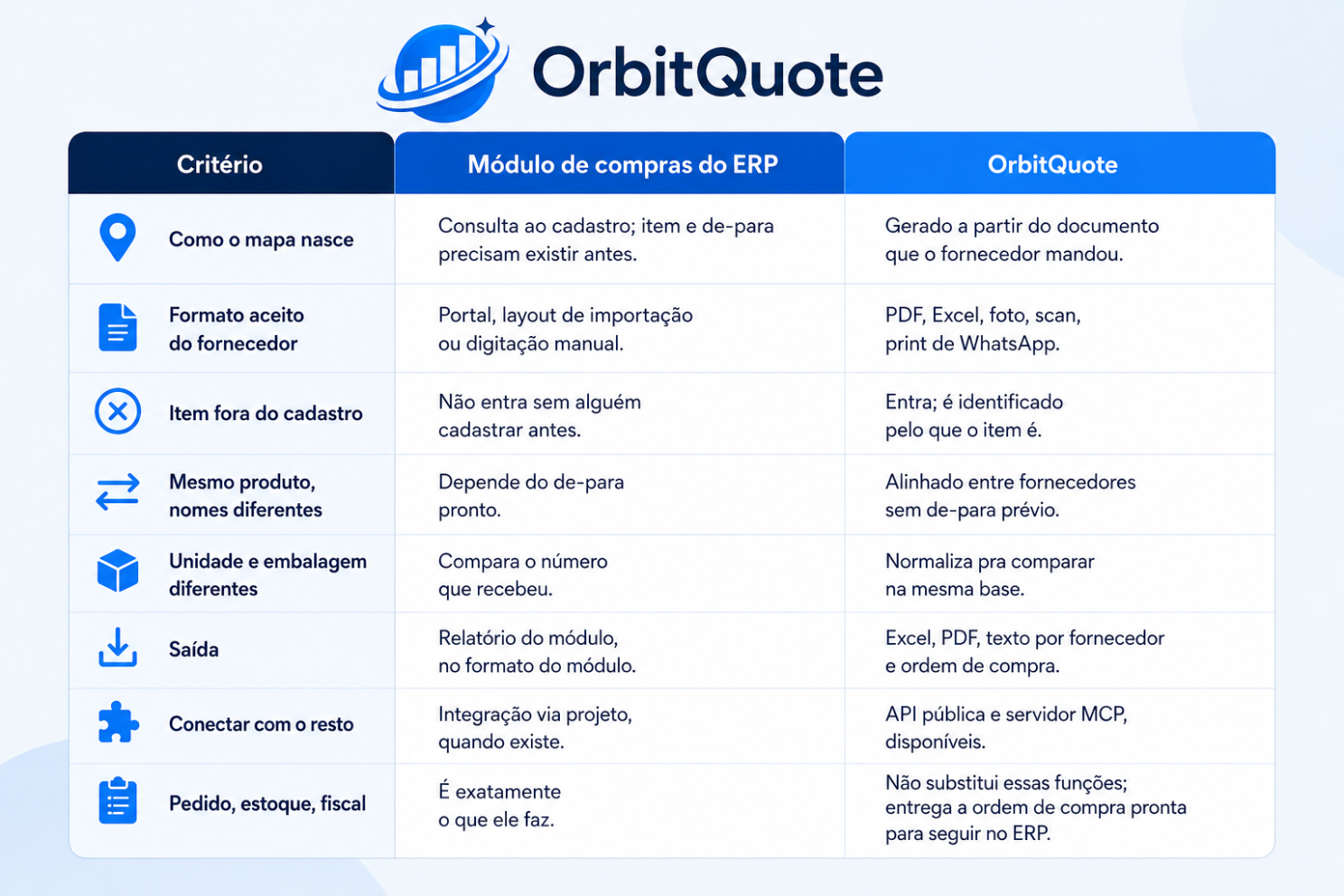 Comparativo em oito critérios entre o módulo de compras do ERP e o OrbitQuote: como o mapa nasce, formato aceito do fornecedor, item fora do cadastro, mesmo produto com nomes diferentes, unidade e embalagem, saída, conexão com o resto e pedido/estoque/fiscal.